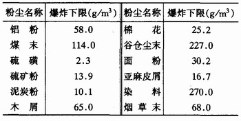 粉塵爆炸是如何發(fā)生的？